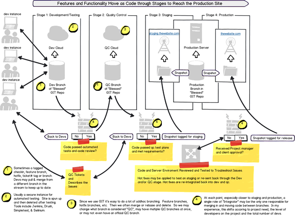 Illustrated Build Process